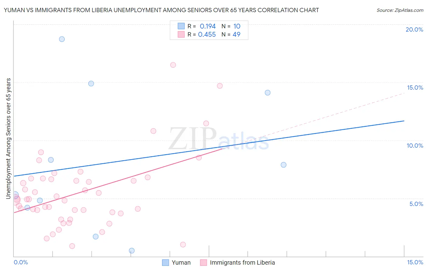 Yuman vs Immigrants from Liberia Unemployment Among Seniors over 65 years