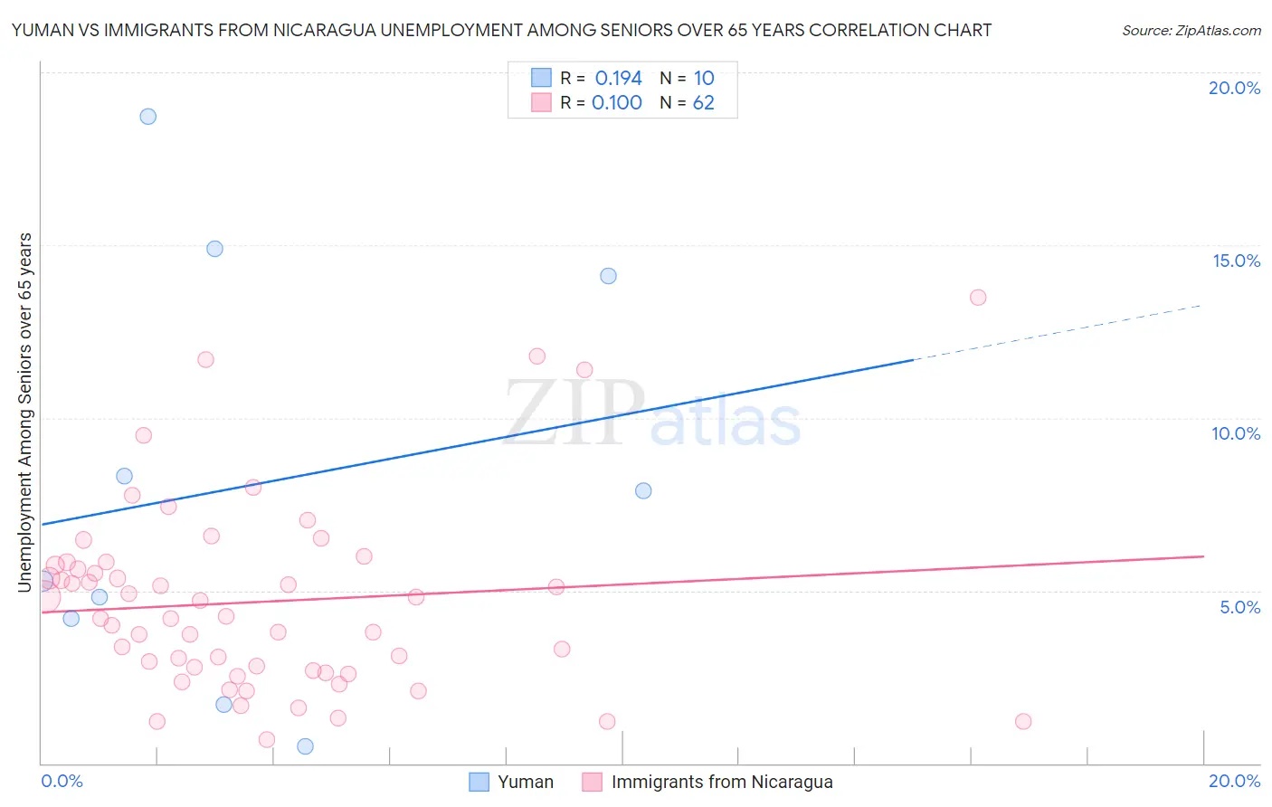 Yuman vs Immigrants from Nicaragua Unemployment Among Seniors over 65 years