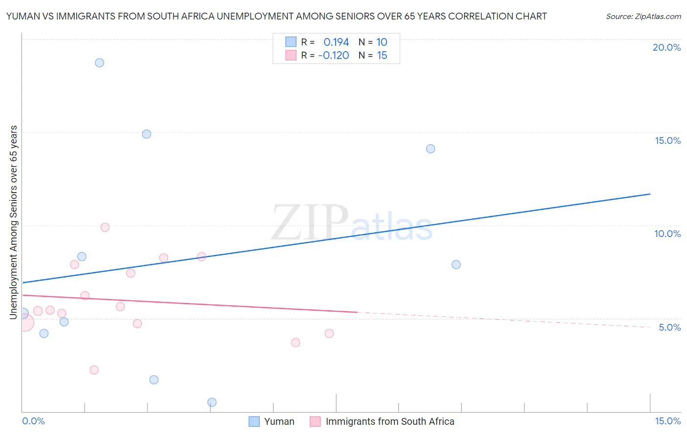 Yuman vs Immigrants from South Africa Unemployment Among Seniors over 65 years