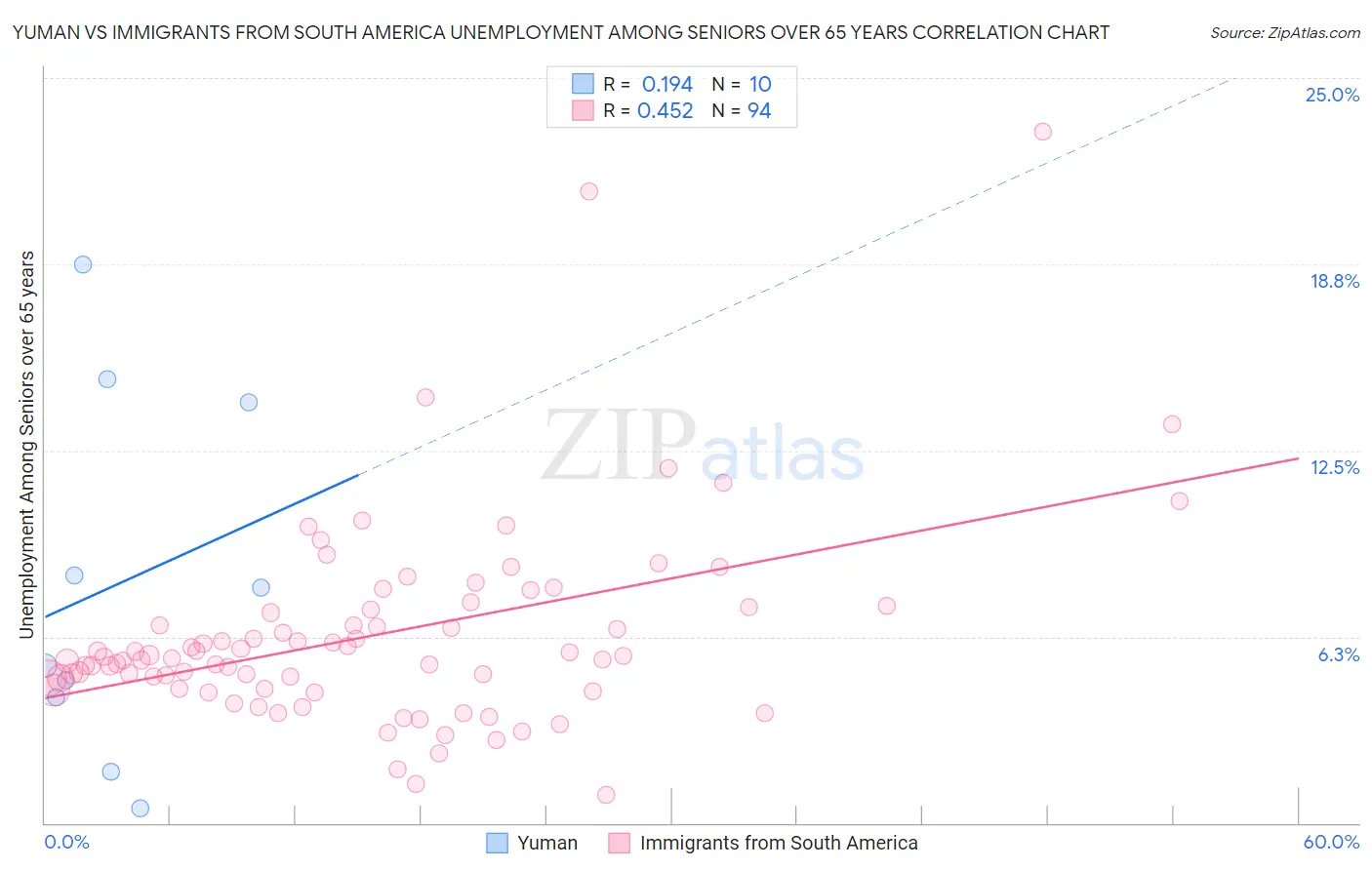 Yuman vs Immigrants from South America Unemployment Among Seniors over 65 years