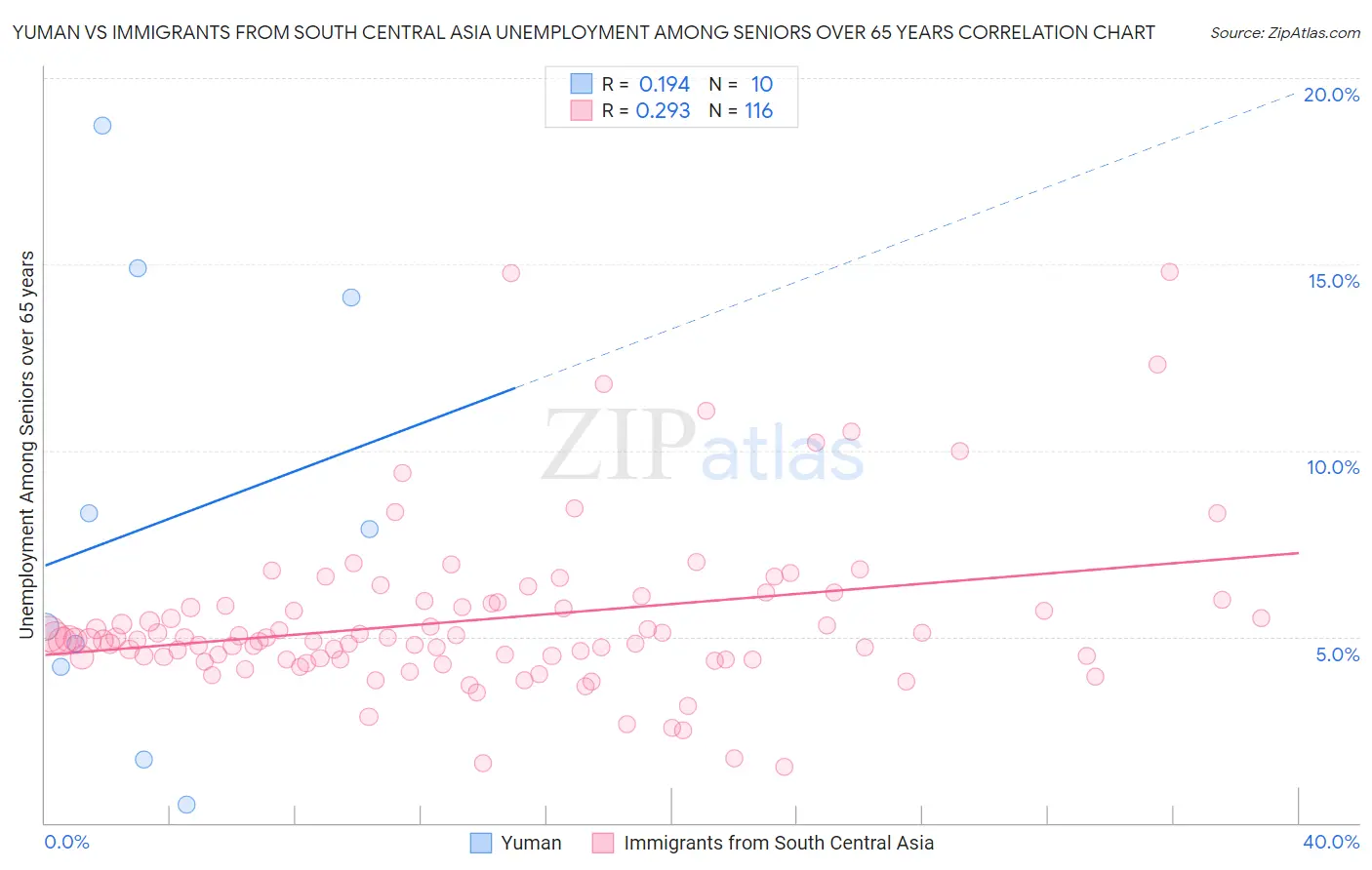 Yuman vs Immigrants from South Central Asia Unemployment Among Seniors over 65 years