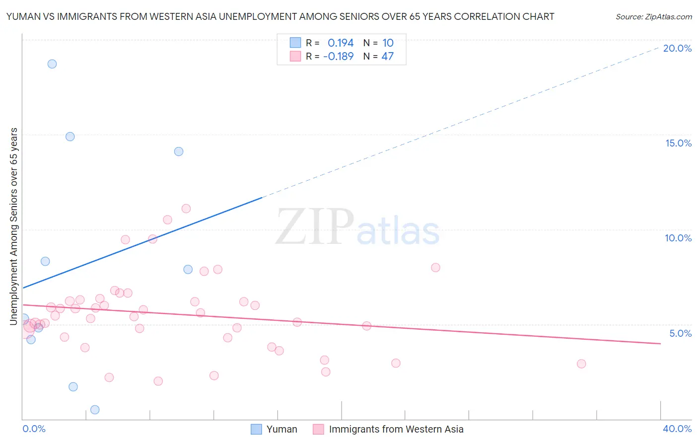 Yuman vs Immigrants from Western Asia Unemployment Among Seniors over 65 years