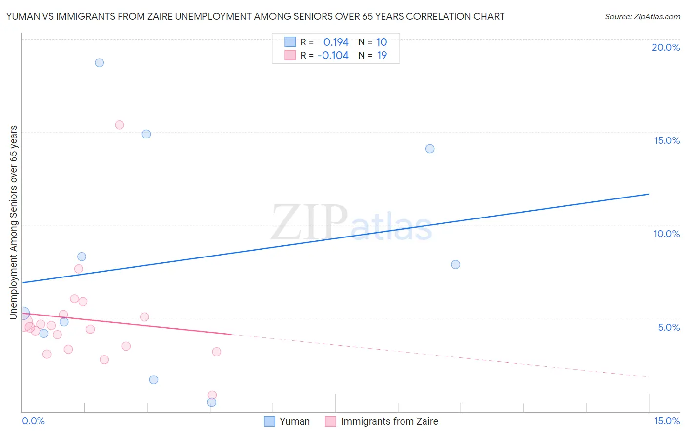 Yuman vs Immigrants from Zaire Unemployment Among Seniors over 65 years