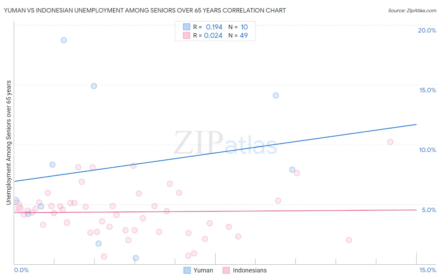 Yuman vs Indonesian Unemployment Among Seniors over 65 years