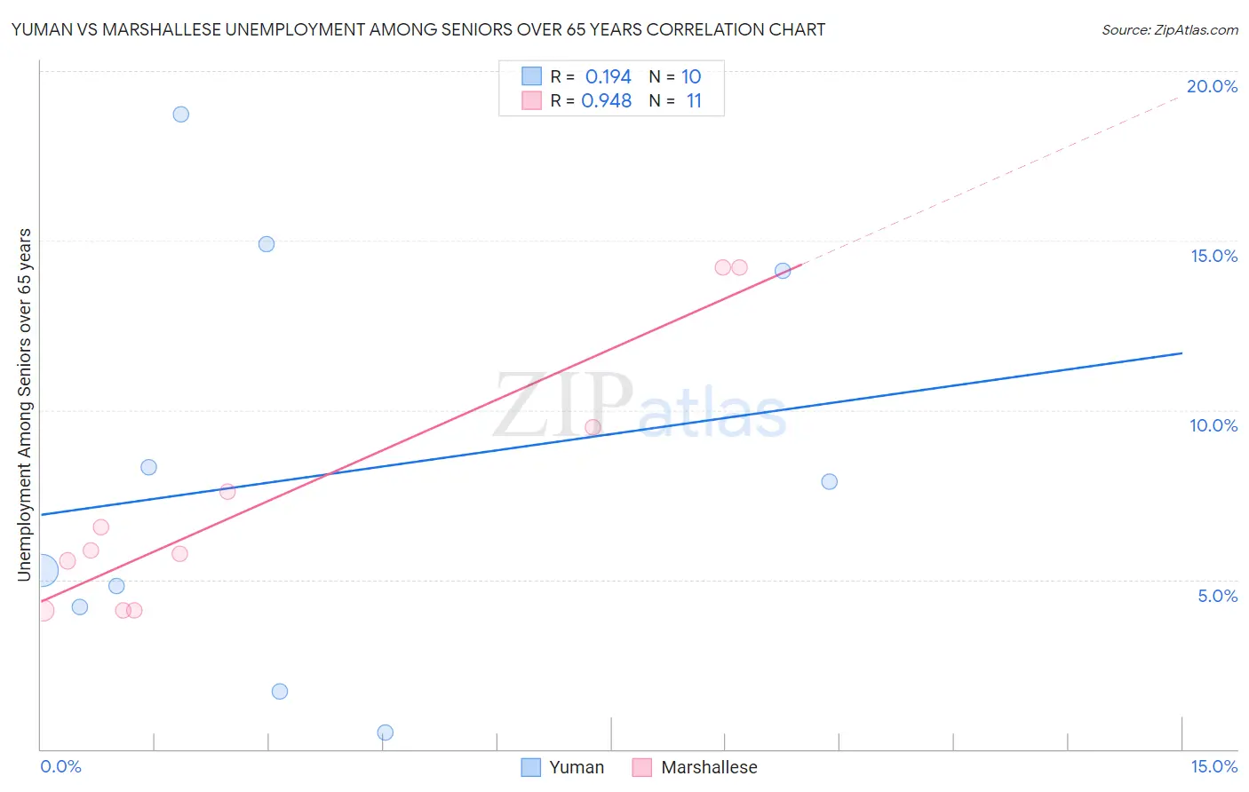 Yuman vs Marshallese Unemployment Among Seniors over 65 years