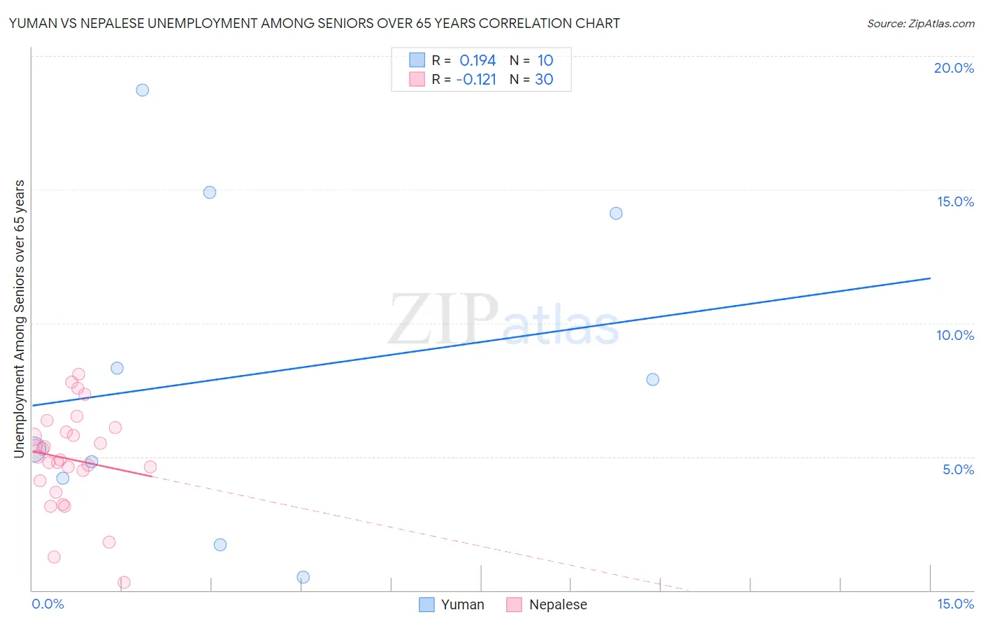 Yuman vs Nepalese Unemployment Among Seniors over 65 years