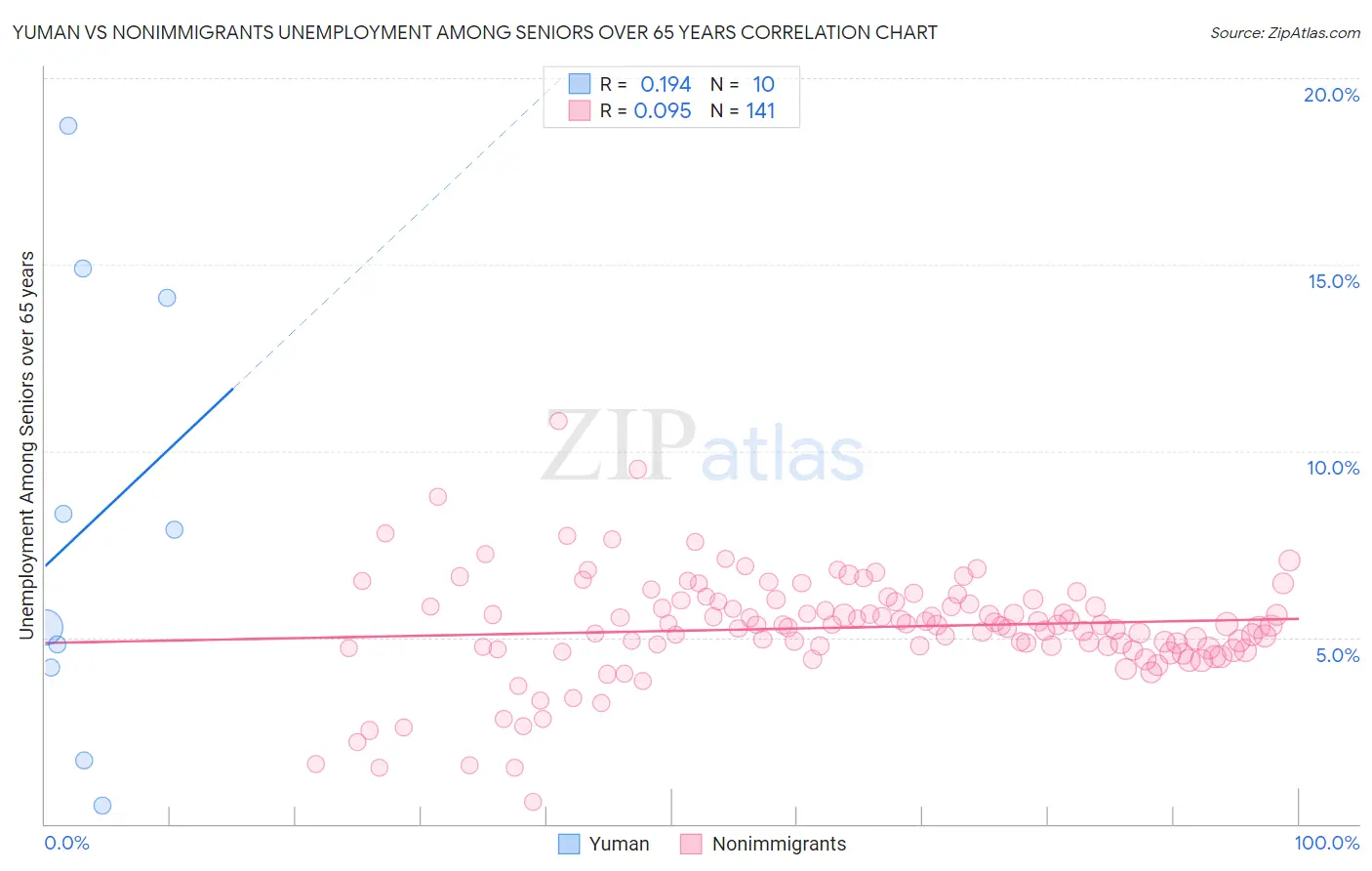 Yuman vs Nonimmigrants Unemployment Among Seniors over 65 years