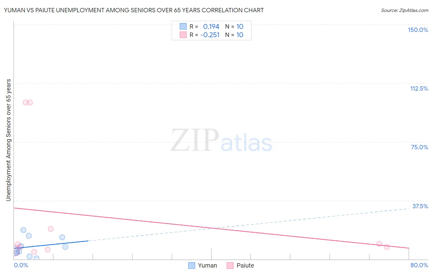 Yuman vs Paiute Unemployment Among Seniors over 65 years