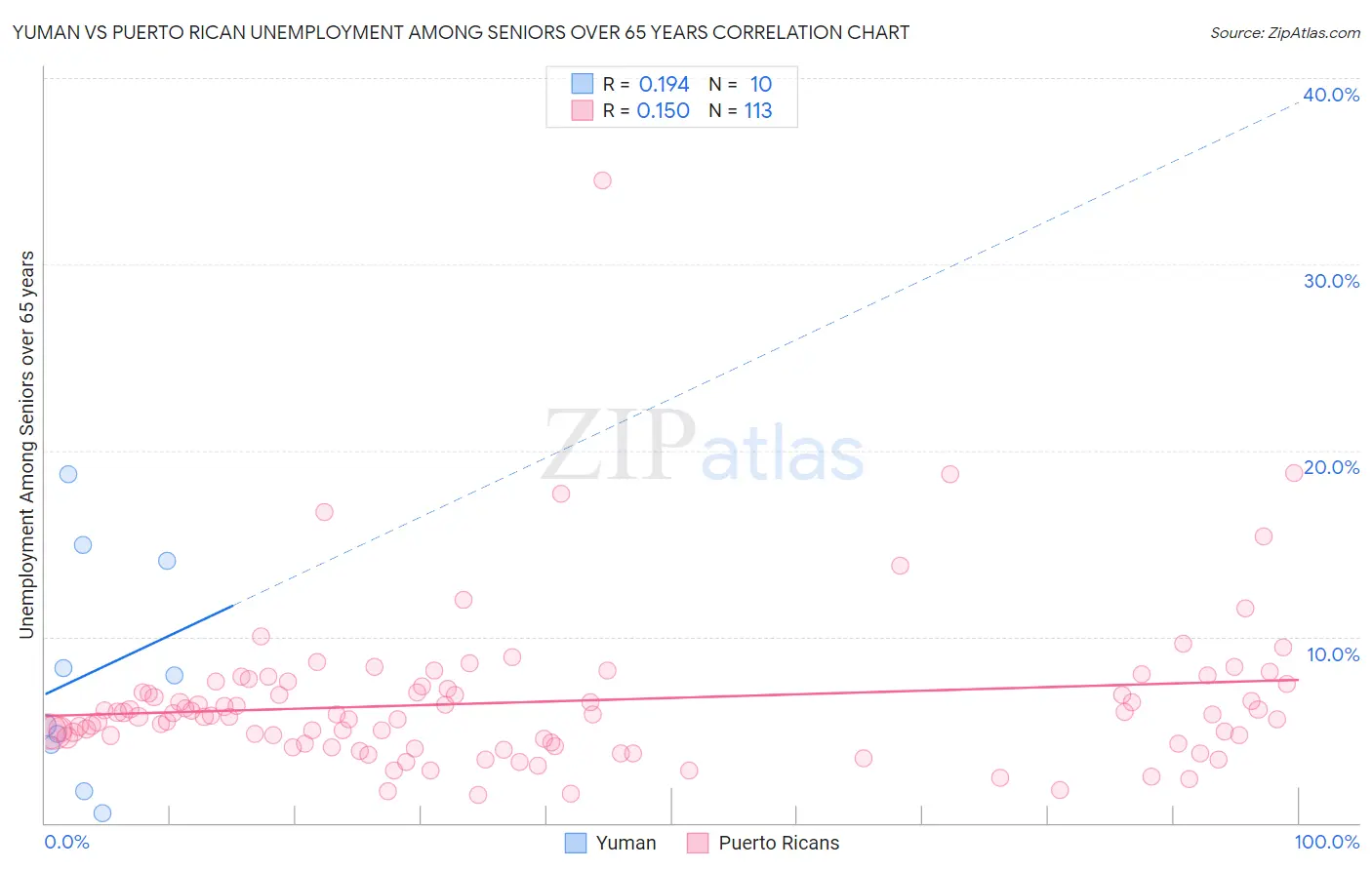 Yuman vs Puerto Rican Unemployment Among Seniors over 65 years