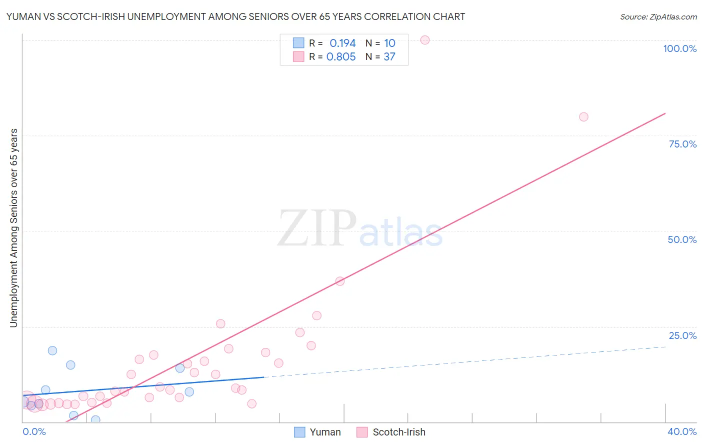 Yuman vs Scotch-Irish Unemployment Among Seniors over 65 years