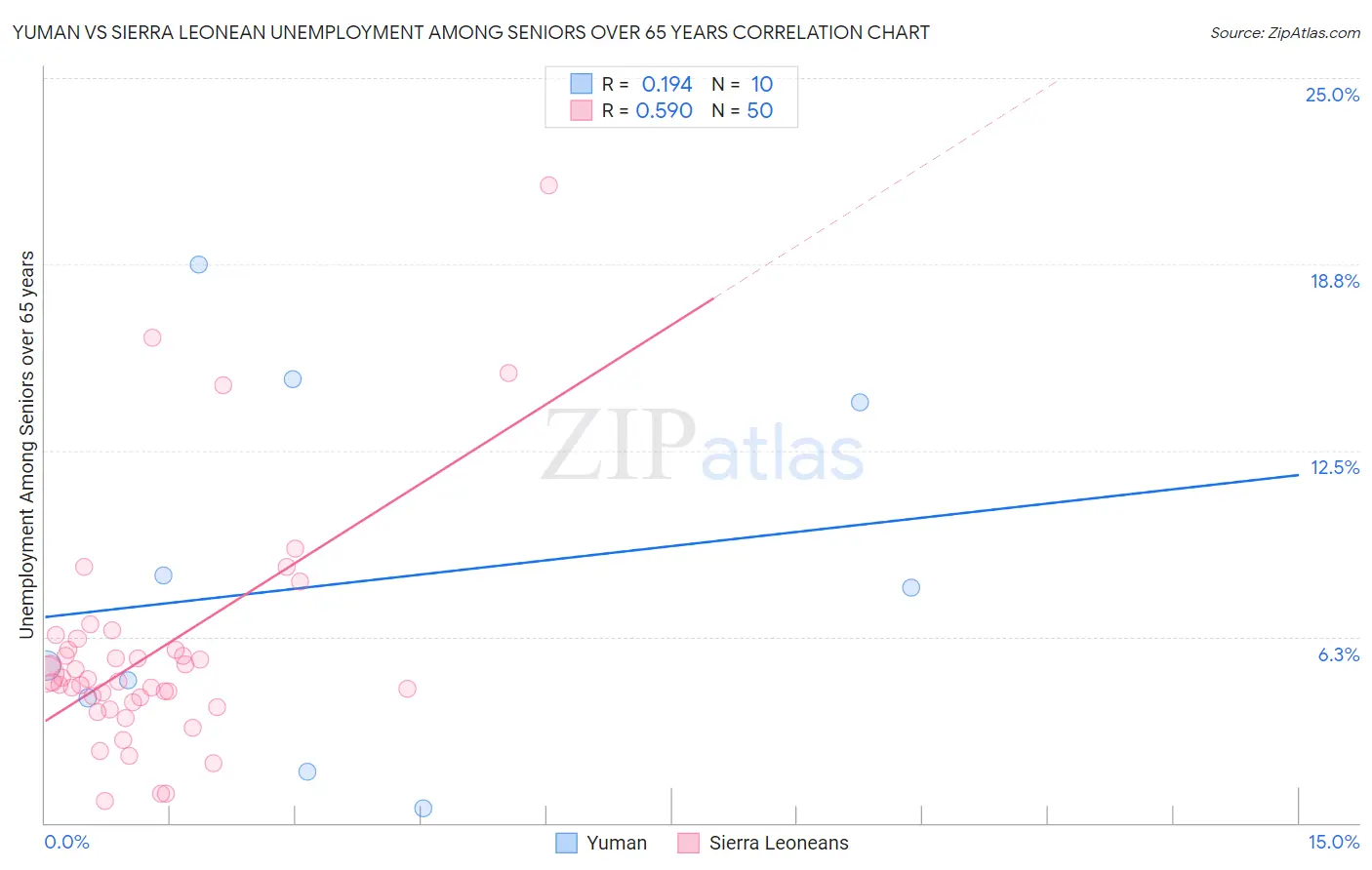 Yuman vs Sierra Leonean Unemployment Among Seniors over 65 years