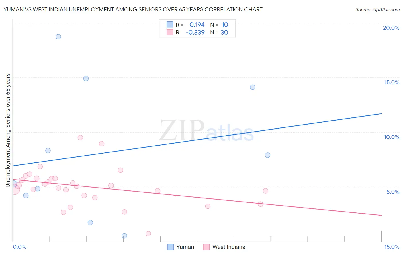 Yuman vs West Indian Unemployment Among Seniors over 65 years