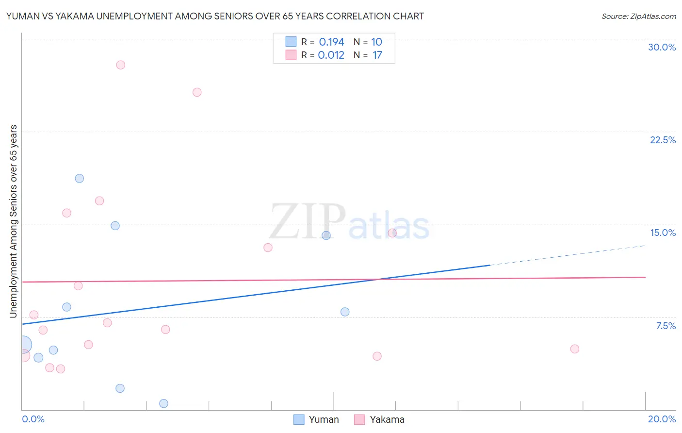 Yuman vs Yakama Unemployment Among Seniors over 65 years