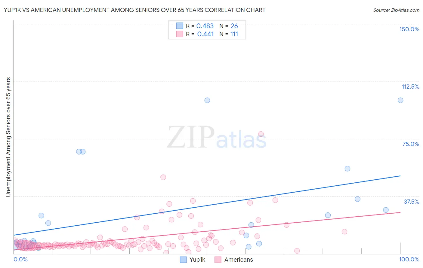 Yup'ik vs American Unemployment Among Seniors over 65 years