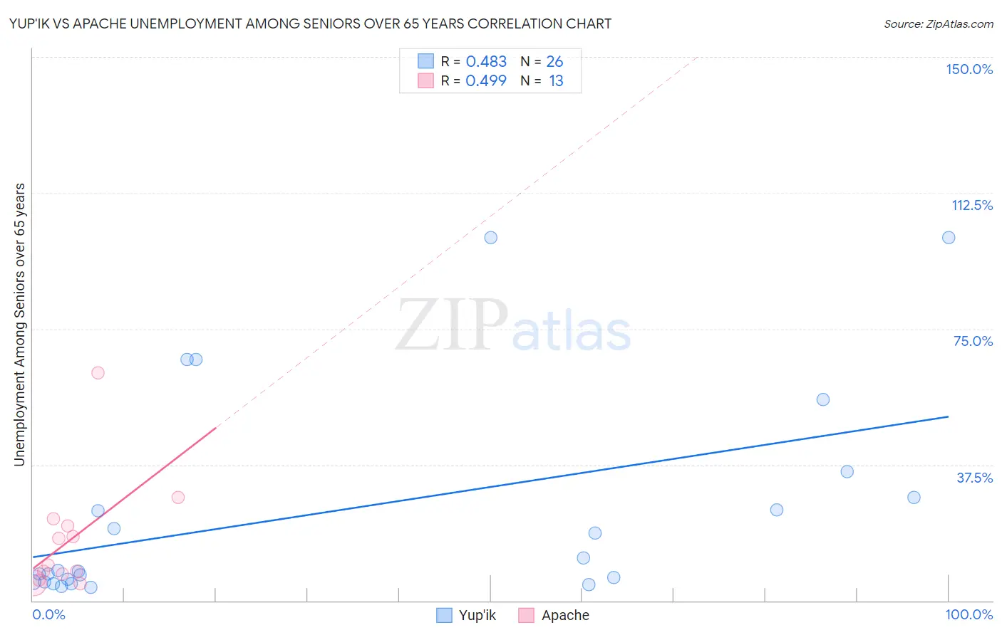 Yup'ik vs Apache Unemployment Among Seniors over 65 years