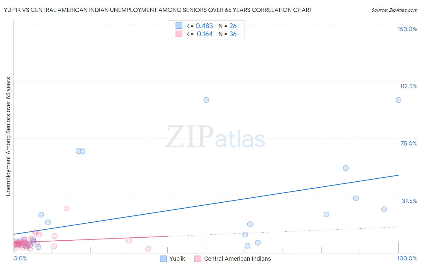 Yup'ik vs Central American Indian Unemployment Among Seniors over 65 years