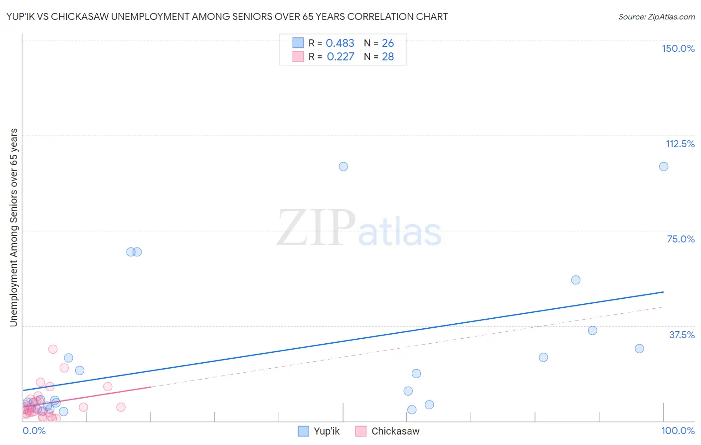 Yup'ik vs Chickasaw Unemployment Among Seniors over 65 years