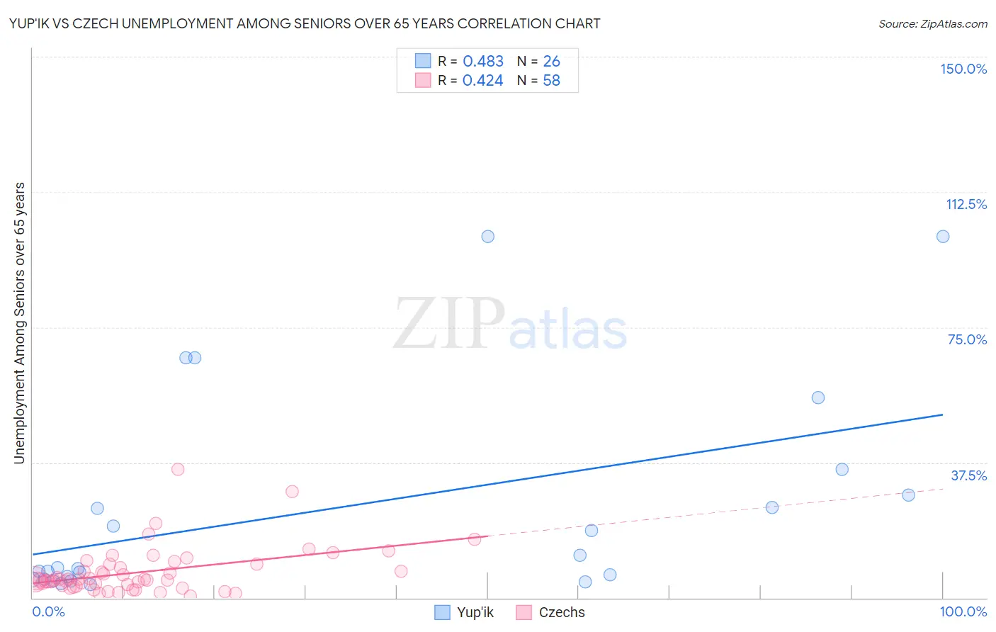 Yup'ik vs Czech Unemployment Among Seniors over 65 years