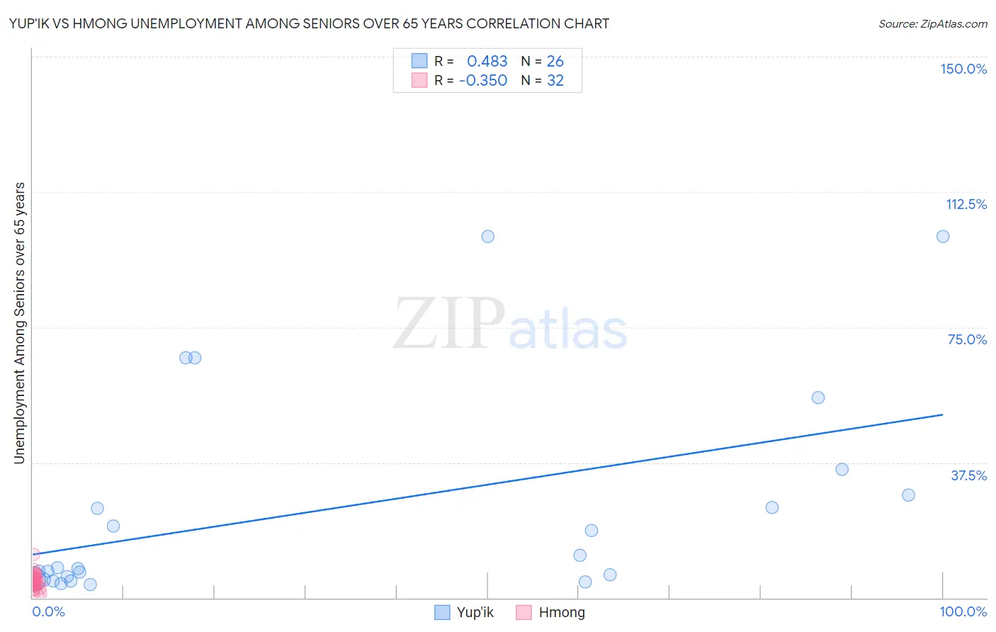 Yup'ik vs Hmong Unemployment Among Seniors over 65 years
