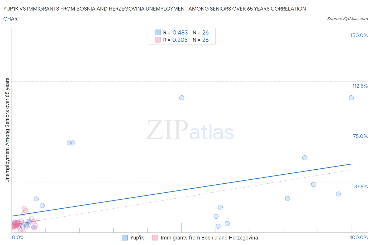 Yup'ik vs Immigrants from Bosnia and Herzegovina Unemployment Among Seniors over 65 years