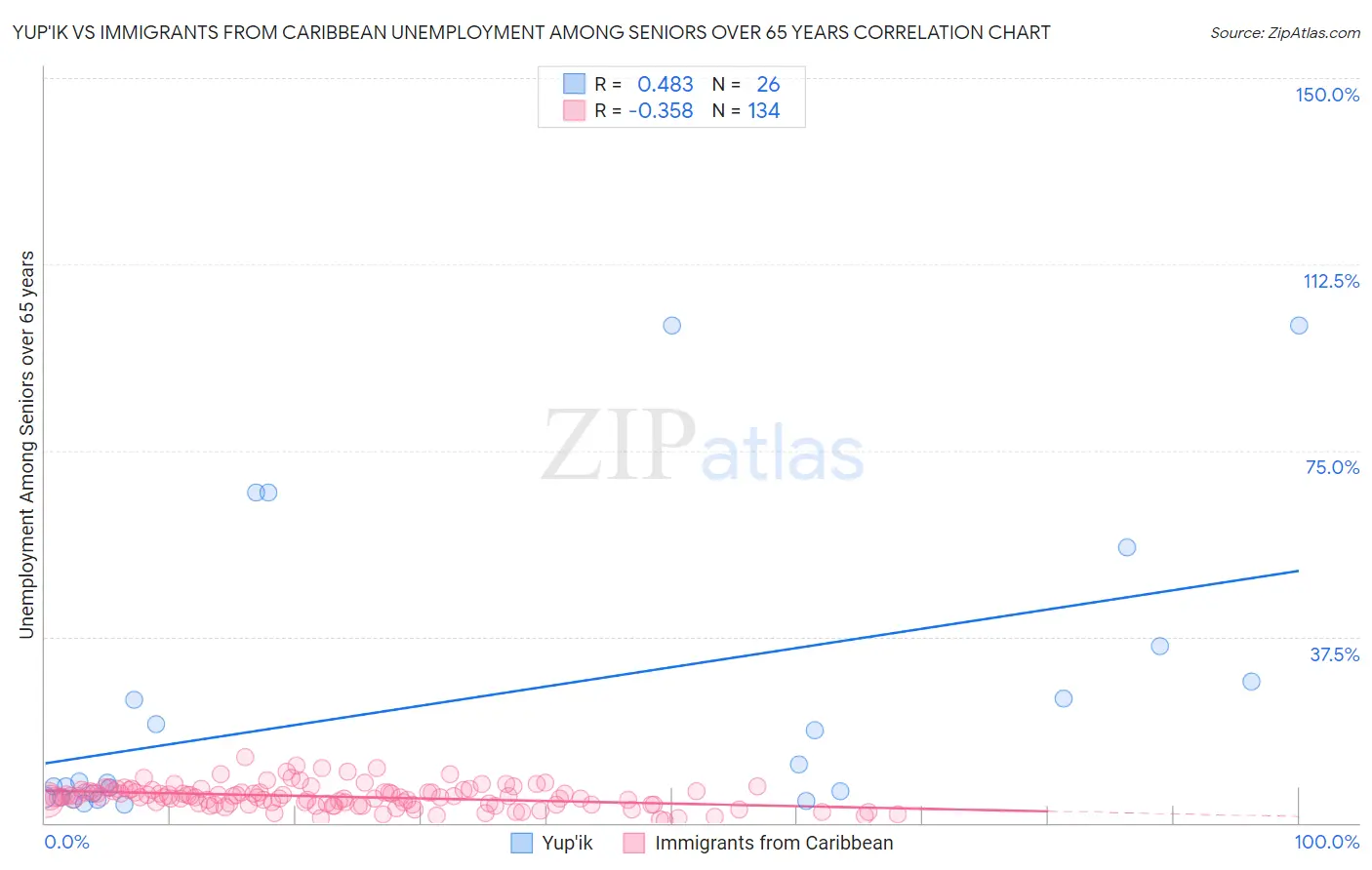 Yup'ik vs Immigrants from Caribbean Unemployment Among Seniors over 65 years