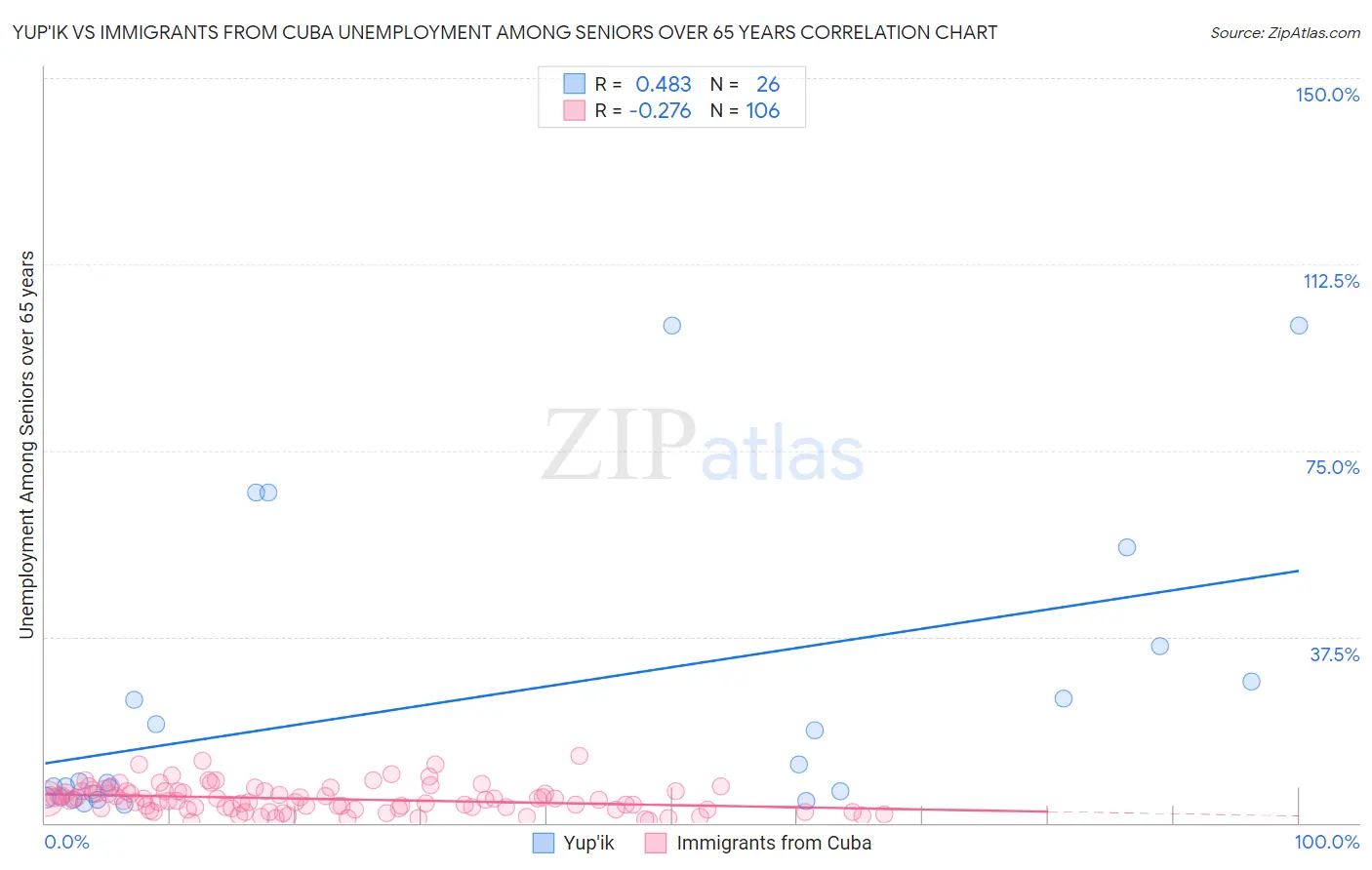 Yup'ik vs Immigrants from Cuba Unemployment Among Seniors over 65 years