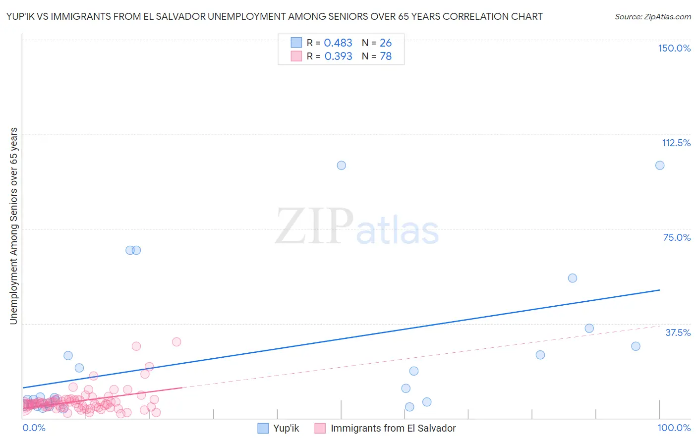 Yup'ik vs Immigrants from El Salvador Unemployment Among Seniors over 65 years