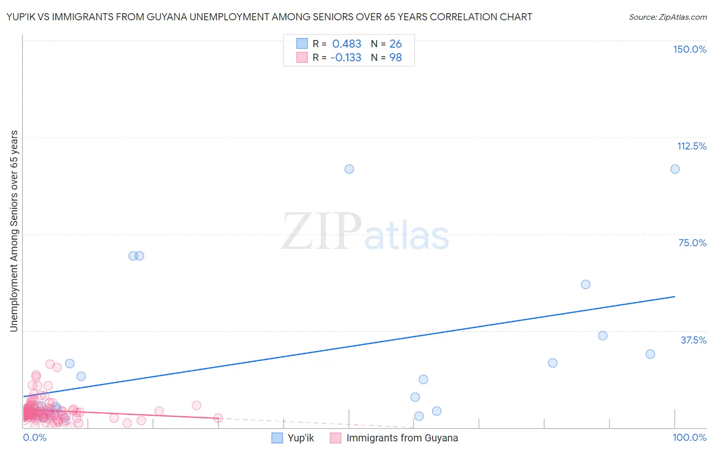 Yup'ik vs Immigrants from Guyana Unemployment Among Seniors over 65 years