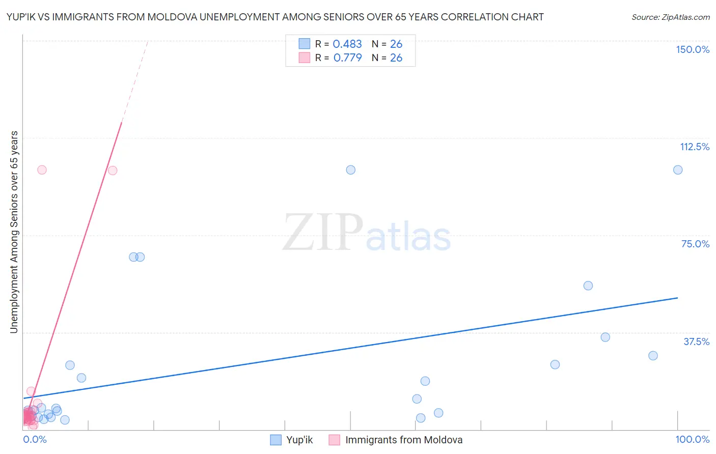 Yup'ik vs Immigrants from Moldova Unemployment Among Seniors over 65 years