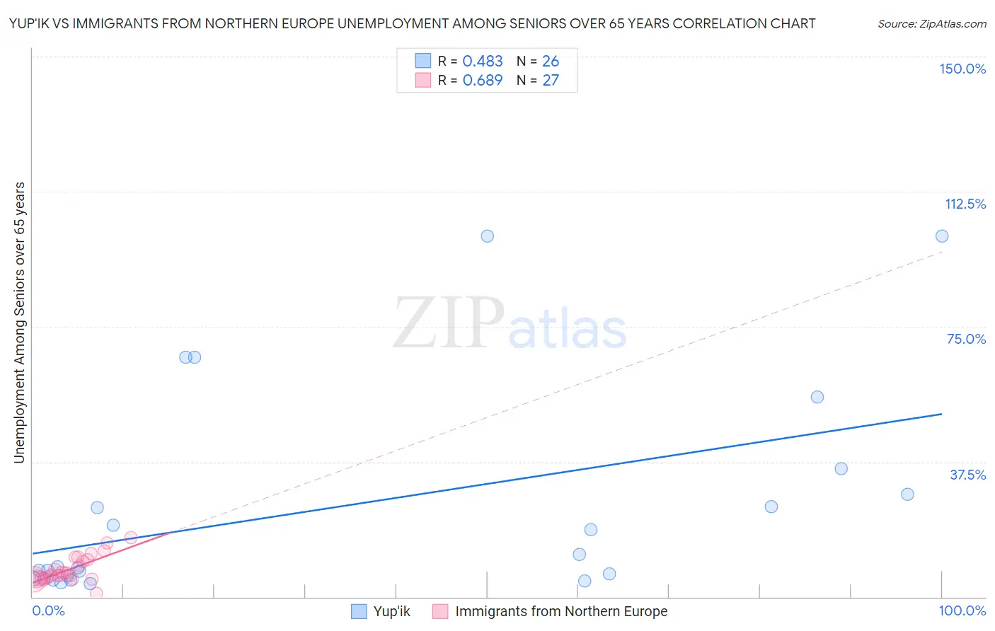 Yup'ik vs Immigrants from Northern Europe Unemployment Among Seniors over 65 years