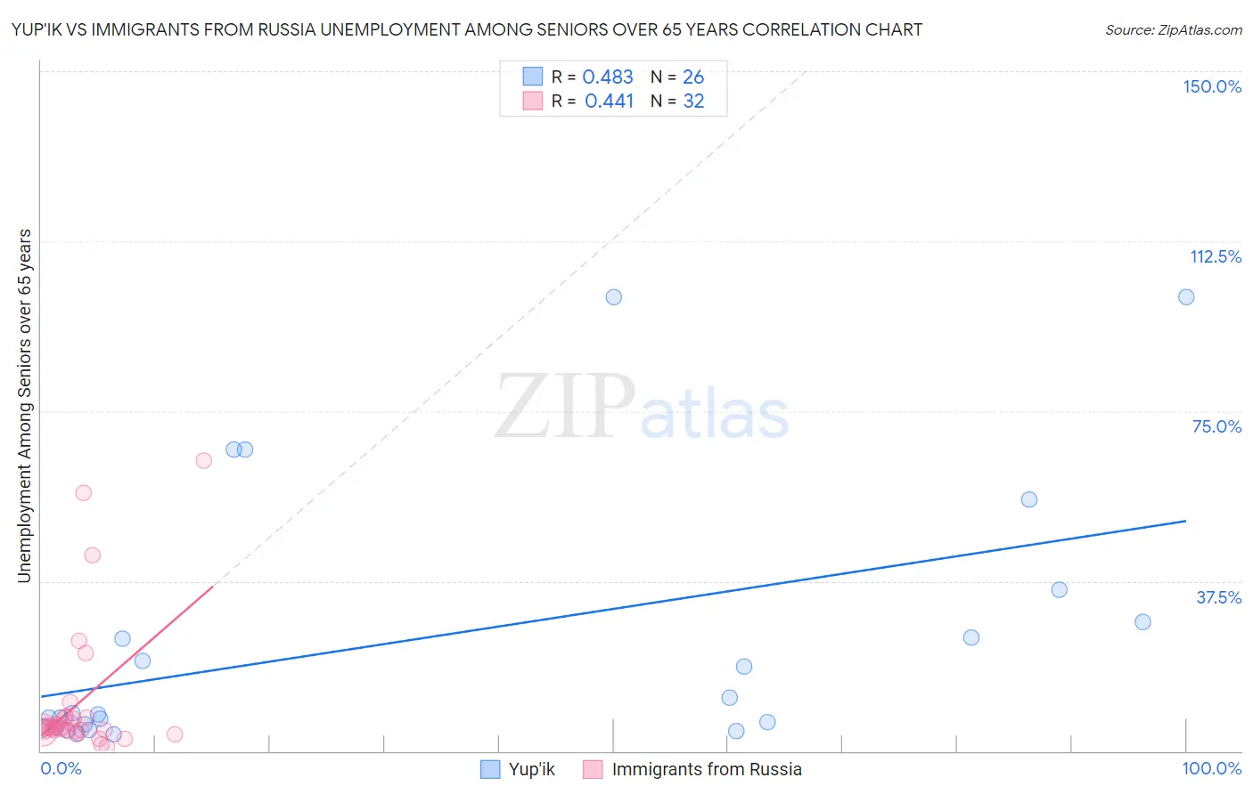 Yup'ik vs Immigrants from Russia Unemployment Among Seniors over 65 years