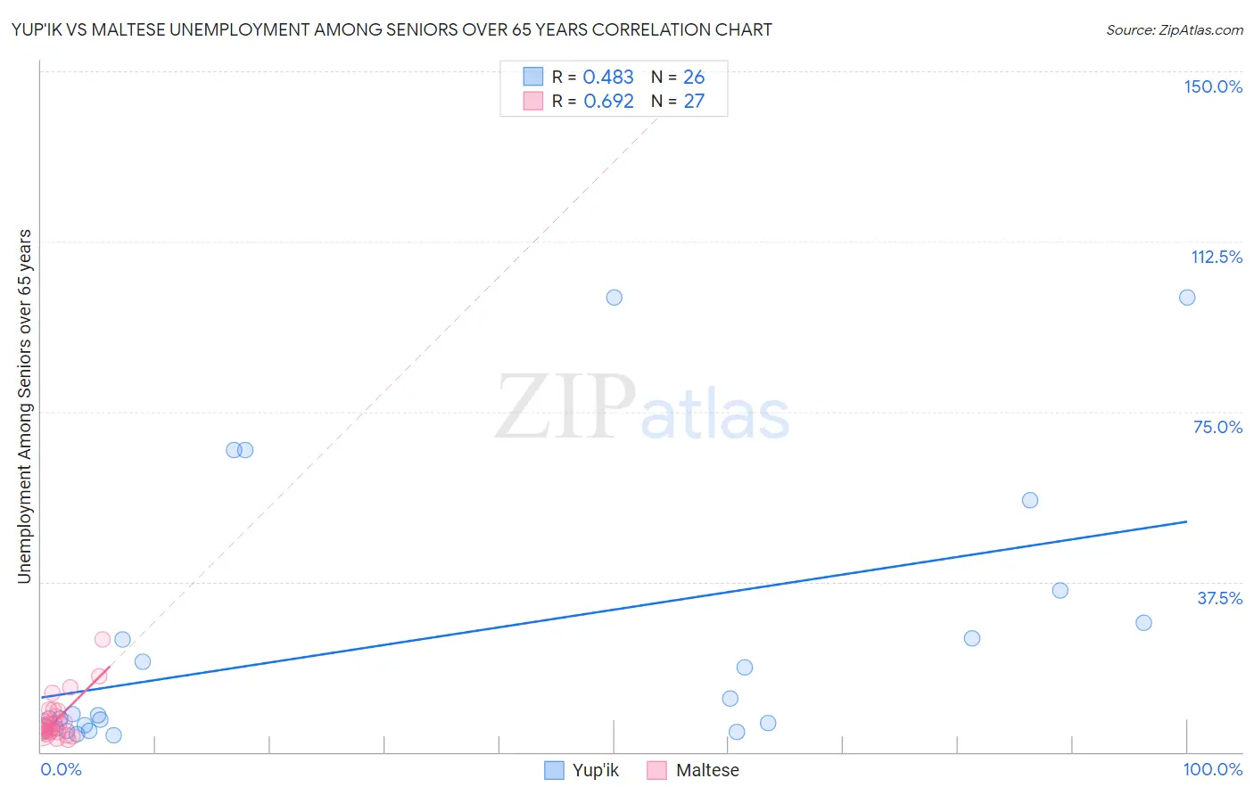 Yup'ik vs Maltese Unemployment Among Seniors over 65 years