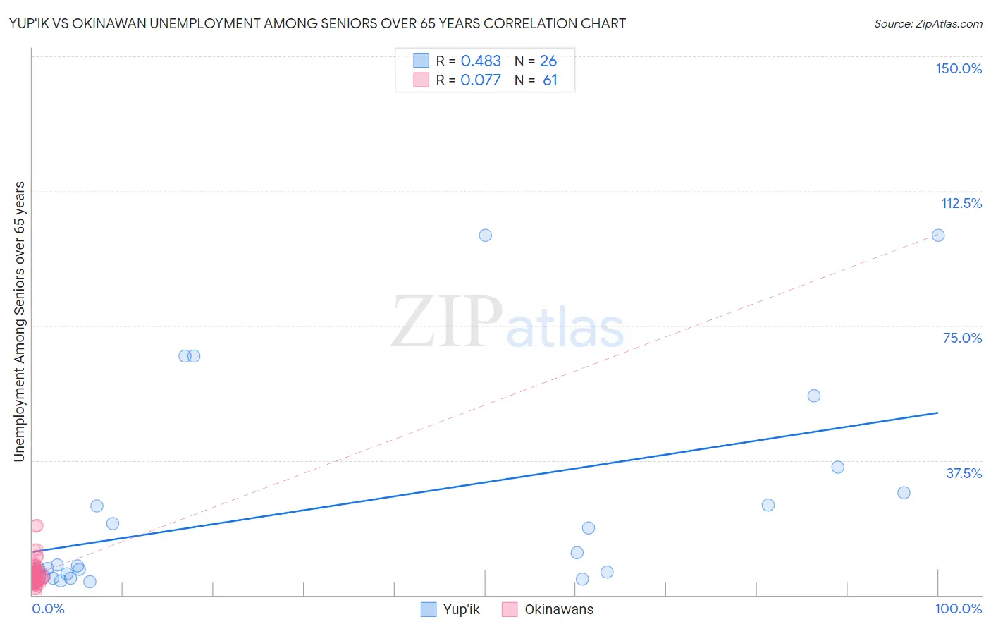 Yup'ik vs Okinawan Unemployment Among Seniors over 65 years