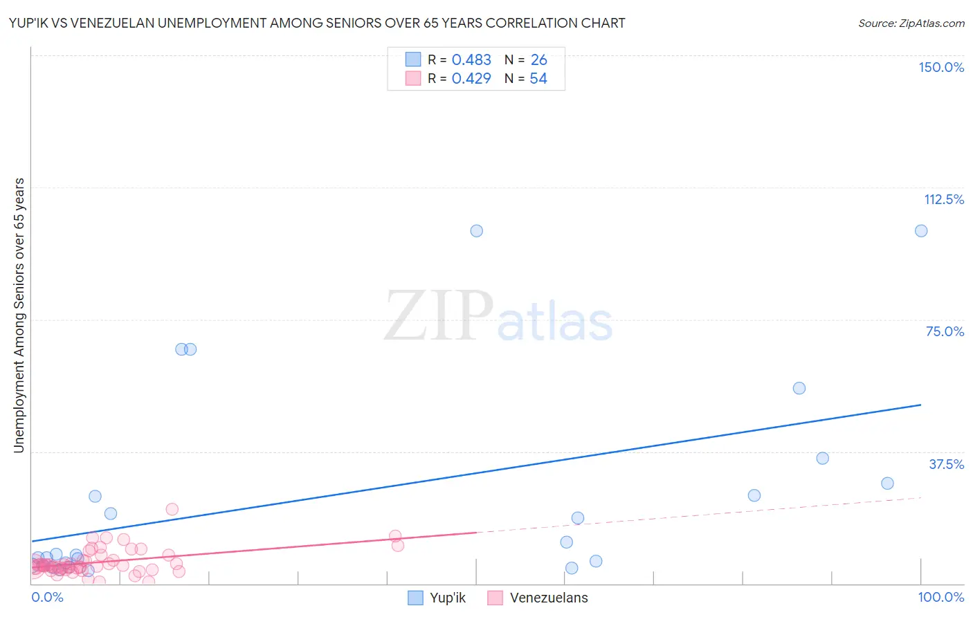 Yup'ik vs Venezuelan Unemployment Among Seniors over 65 years