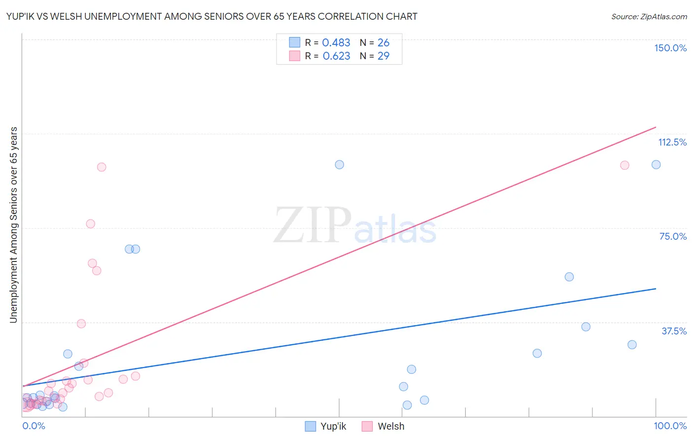 Yup'ik vs Welsh Unemployment Among Seniors over 65 years