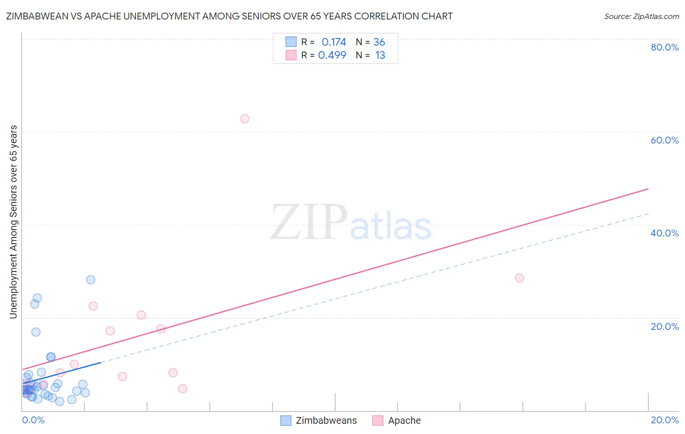 Zimbabwean vs Apache Unemployment Among Seniors over 65 years