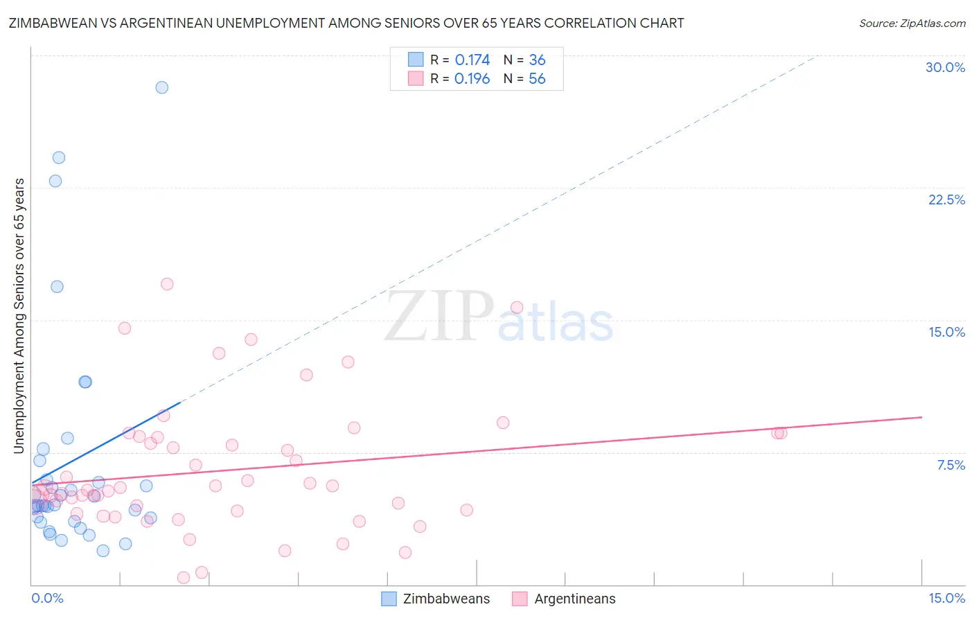 Zimbabwean vs Argentinean Unemployment Among Seniors over 65 years