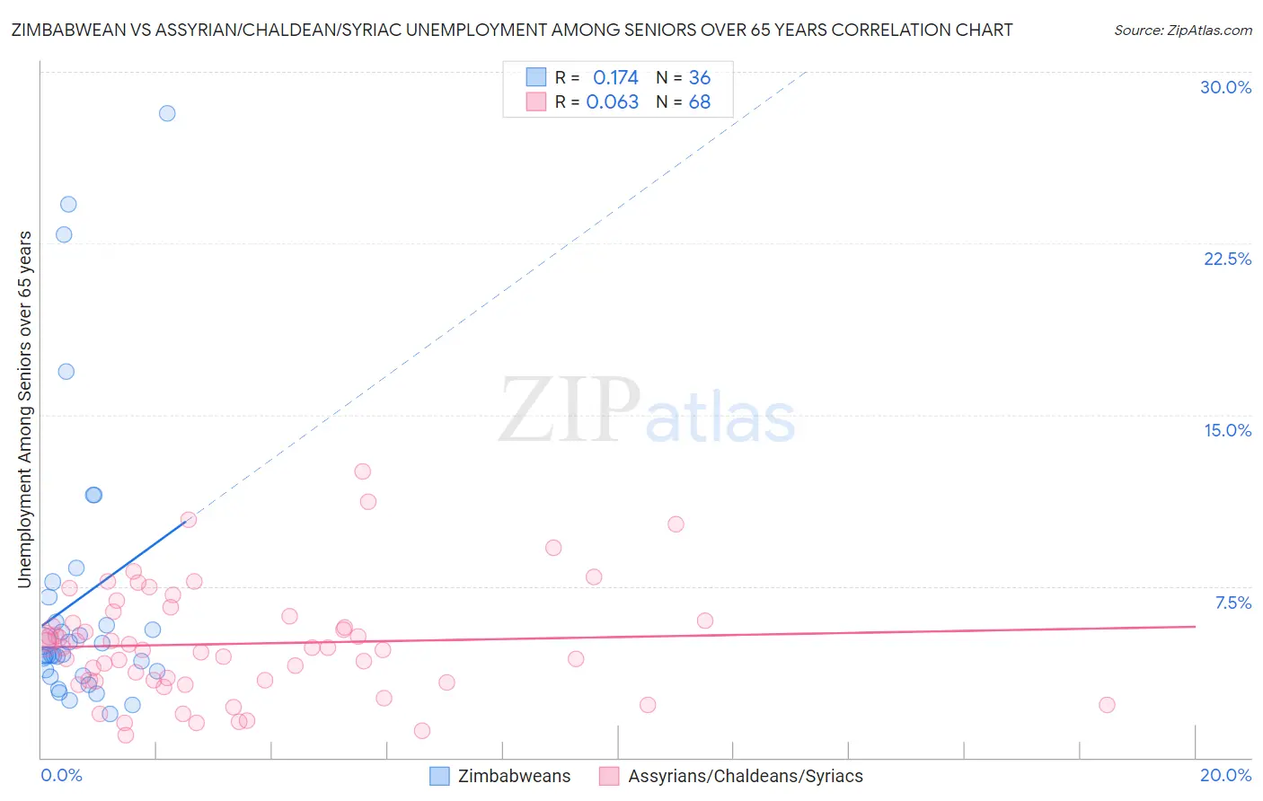 Zimbabwean vs Assyrian/Chaldean/Syriac Unemployment Among Seniors over 65 years