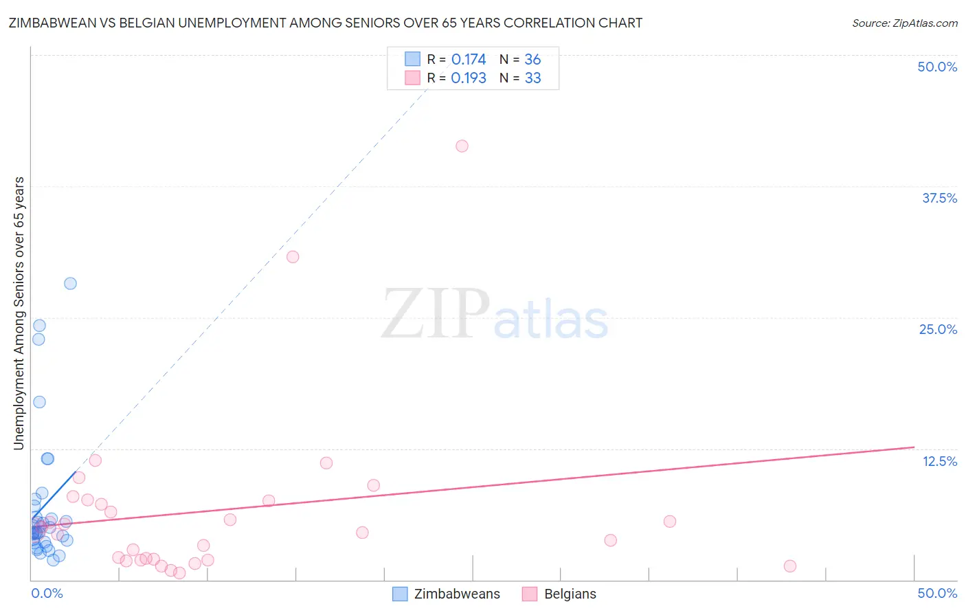 Zimbabwean vs Belgian Unemployment Among Seniors over 65 years