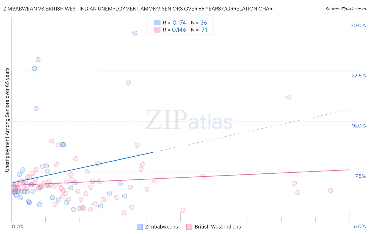 Zimbabwean vs British West Indian Unemployment Among Seniors over 65 years