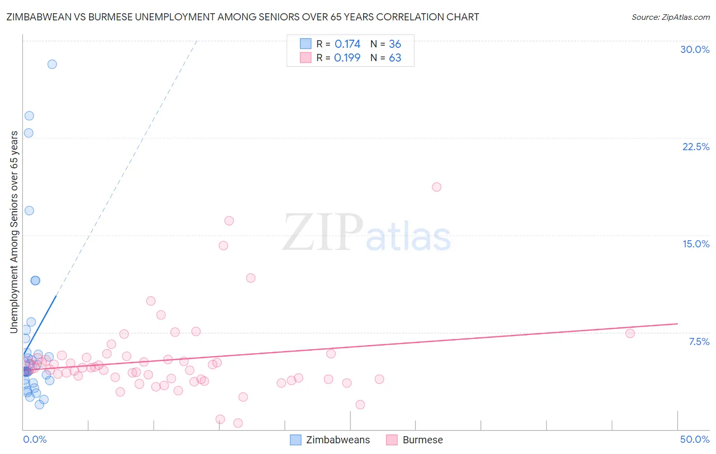 Zimbabwean vs Burmese Unemployment Among Seniors over 65 years