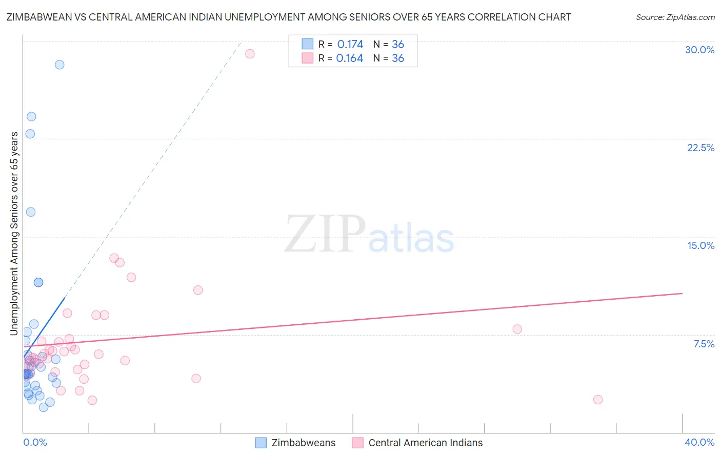 Zimbabwean vs Central American Indian Unemployment Among Seniors over 65 years