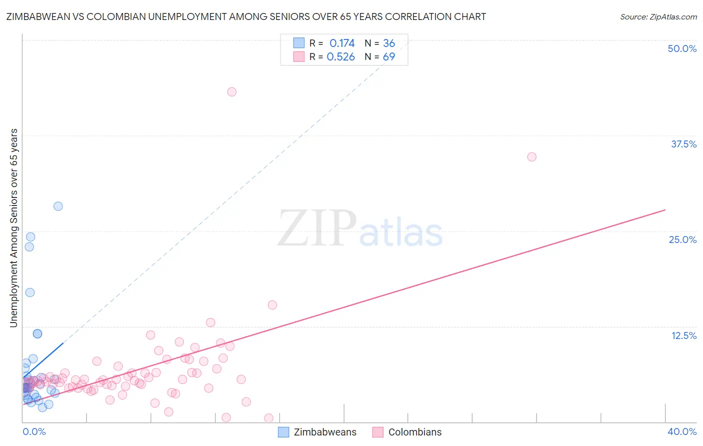 Zimbabwean vs Colombian Unemployment Among Seniors over 65 years