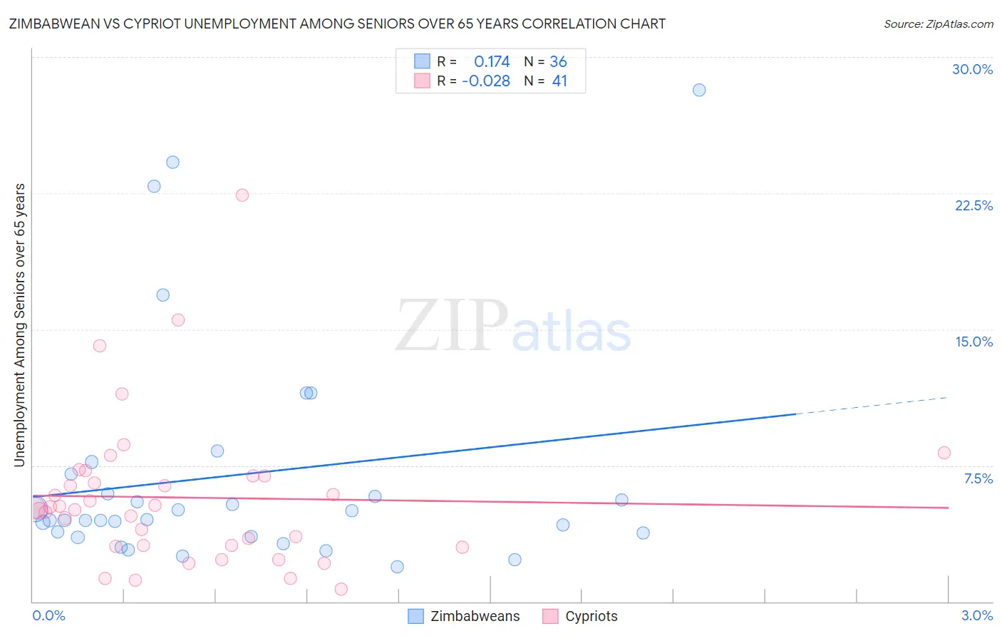 Zimbabwean vs Cypriot Unemployment Among Seniors over 65 years