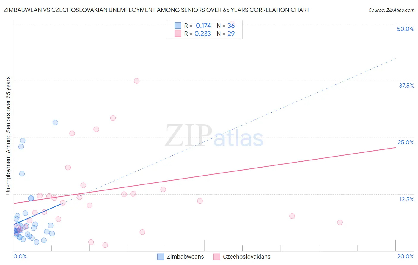 Zimbabwean vs Czechoslovakian Unemployment Among Seniors over 65 years