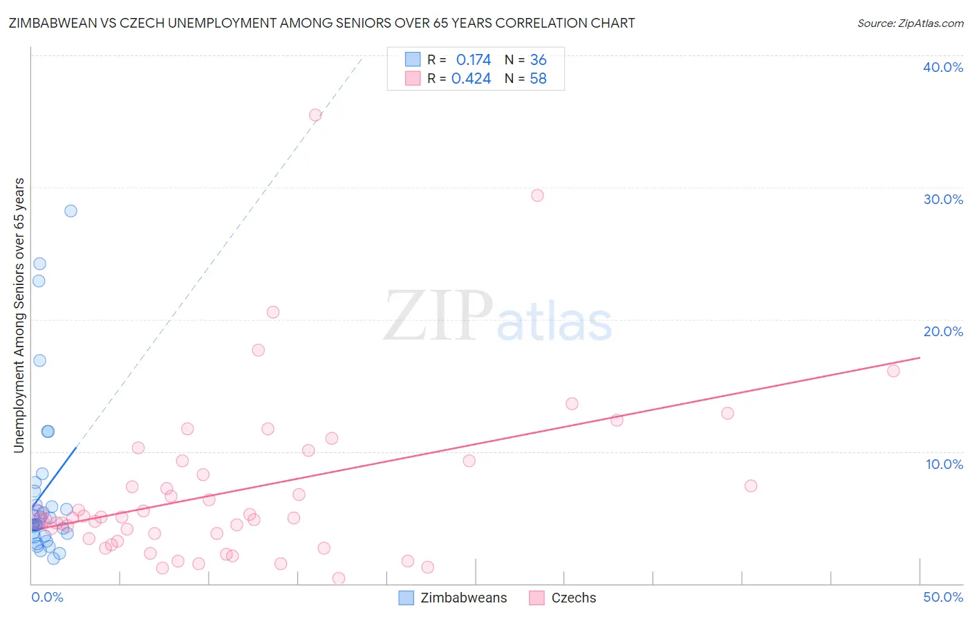 Zimbabwean vs Czech Unemployment Among Seniors over 65 years