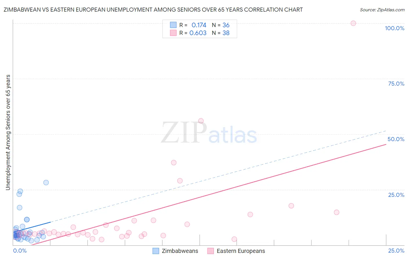 Zimbabwean vs Eastern European Unemployment Among Seniors over 65 years