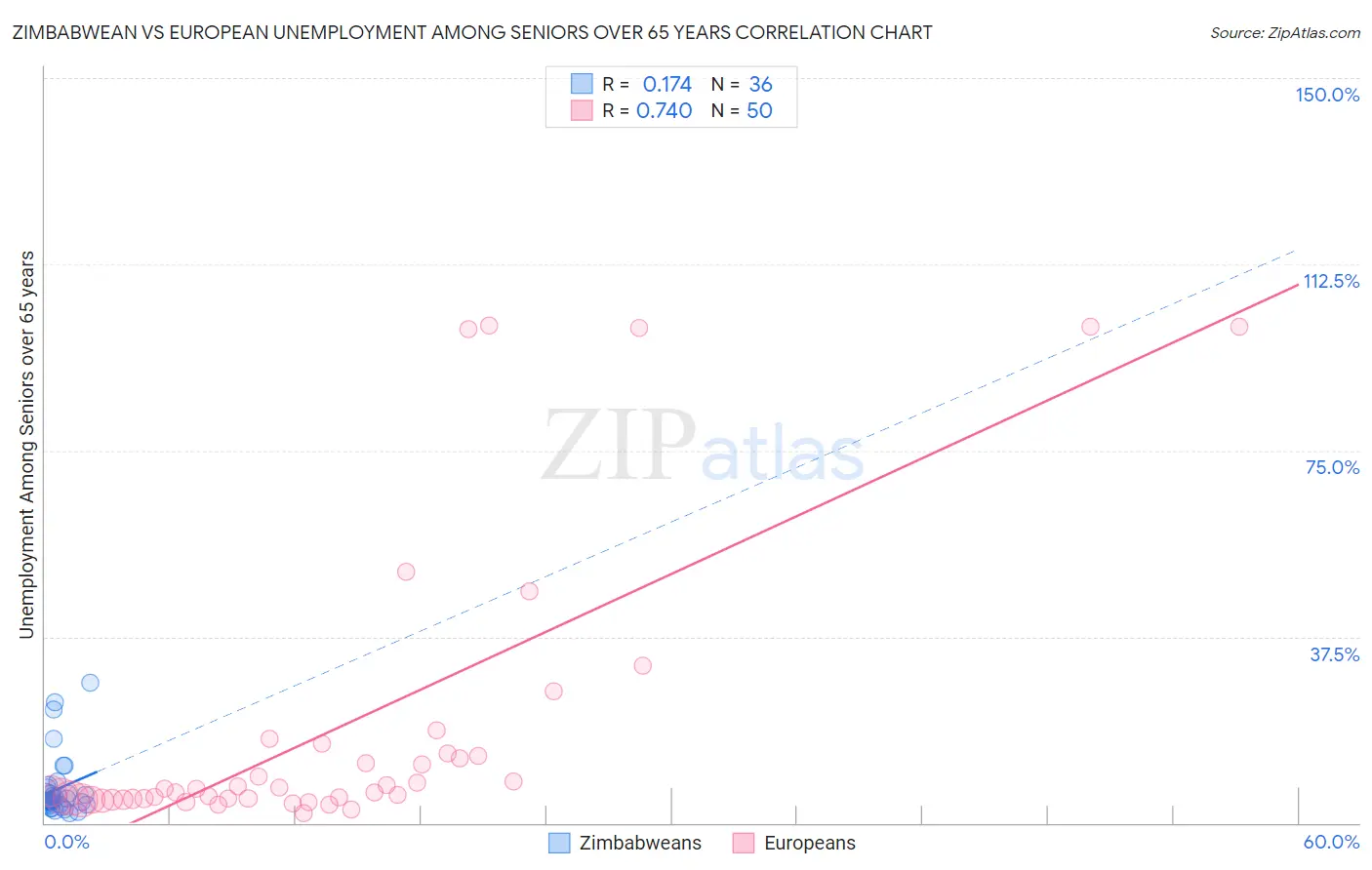 Zimbabwean vs European Unemployment Among Seniors over 65 years