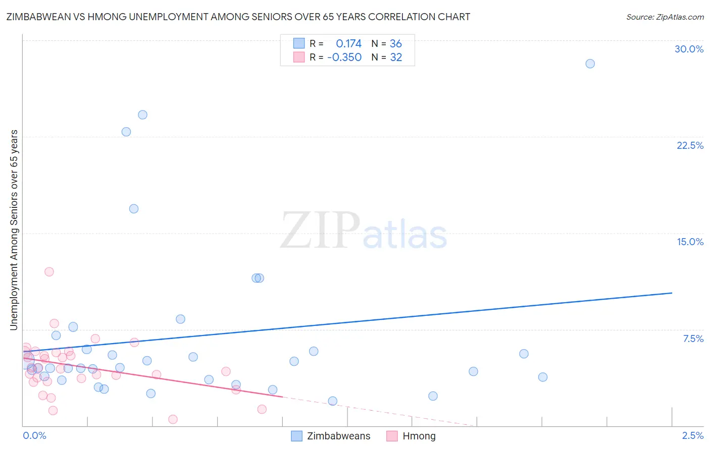 Zimbabwean vs Hmong Unemployment Among Seniors over 65 years