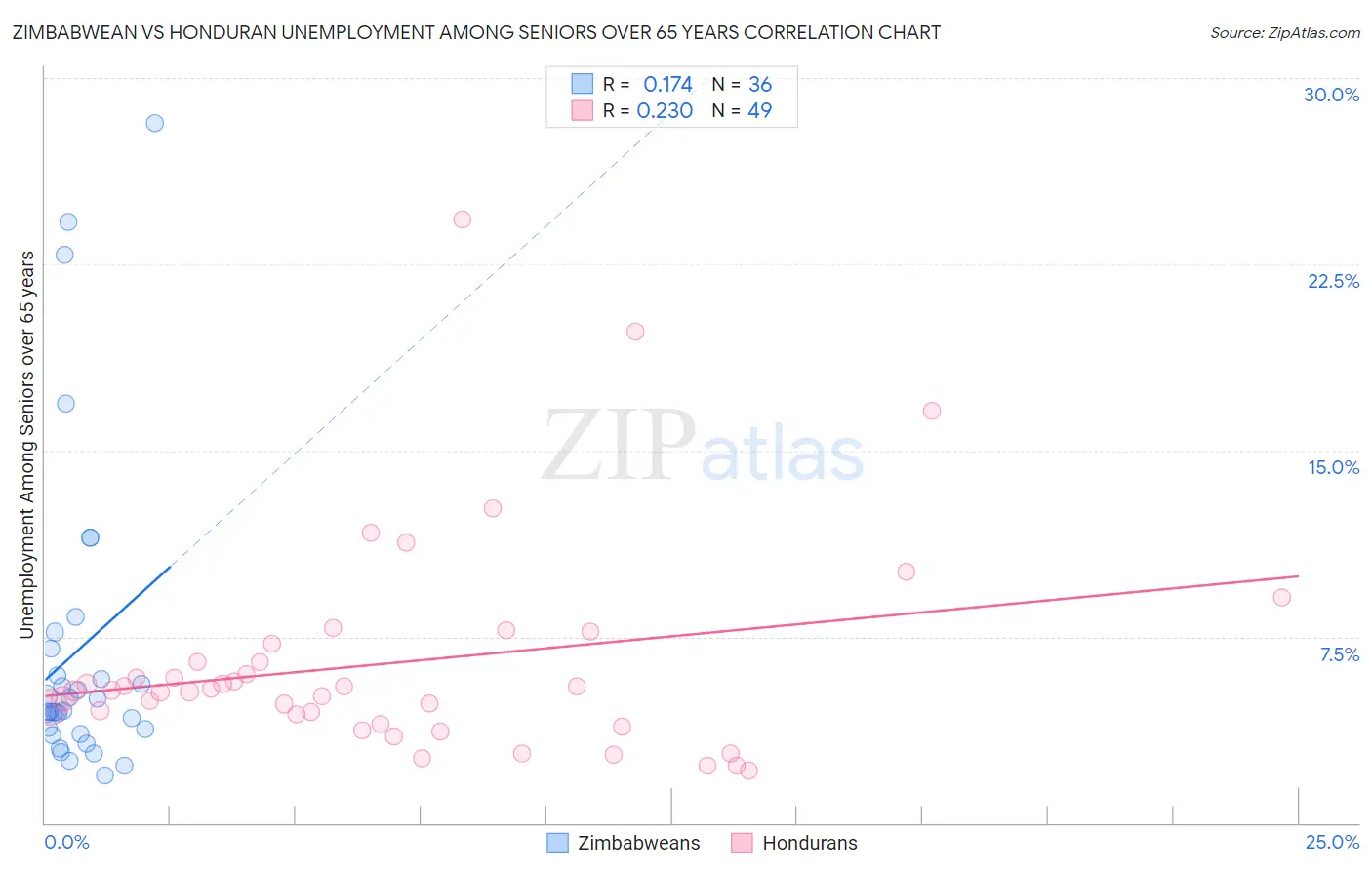 Zimbabwean vs Honduran Unemployment Among Seniors over 65 years